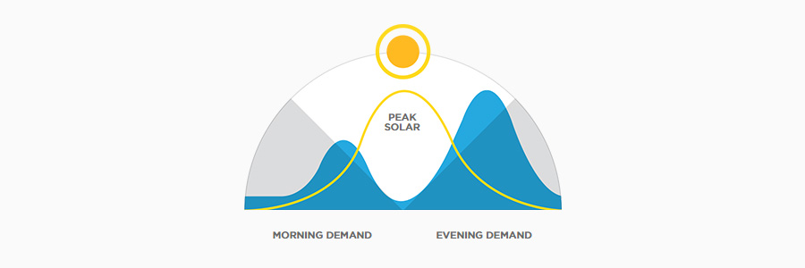 Pic solaire et besoins électriques d'un foyer