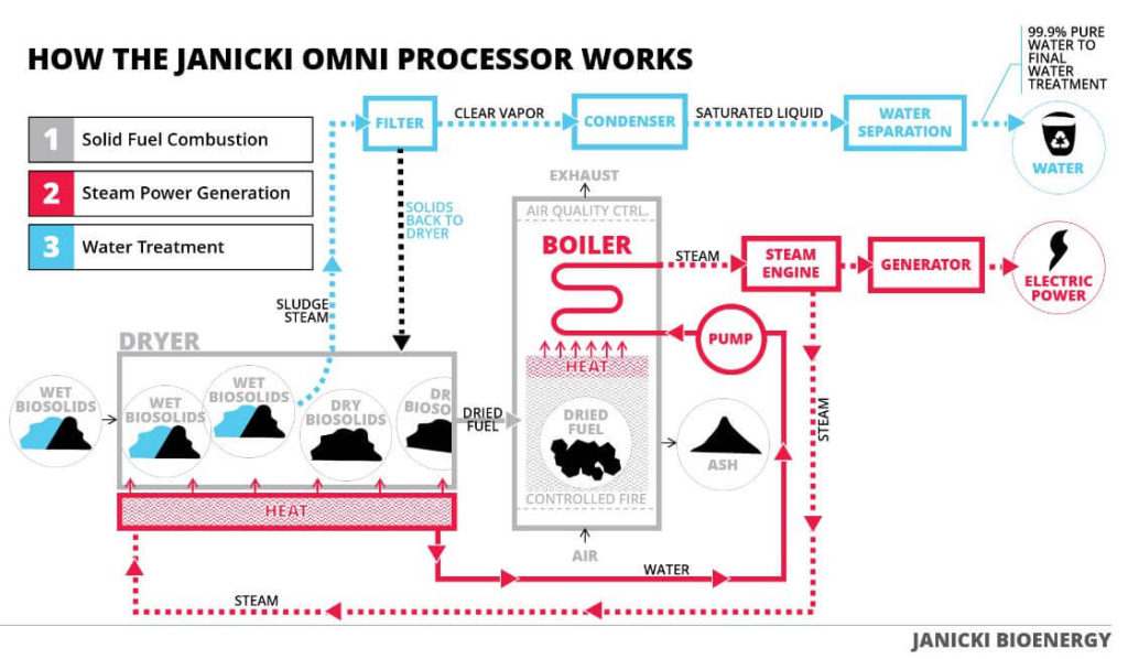 Fonctionnement de l'omniprocessor