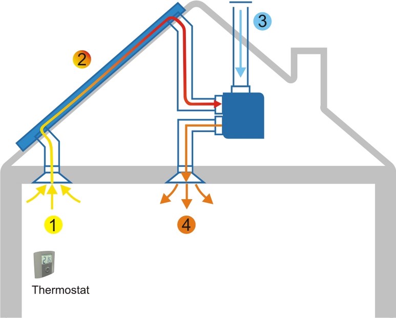 L'aérovoltaïque, une alternative écologique au chauffage électrique