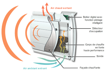 Fonctionnement radiateur chaleur douce