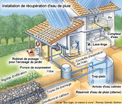 principe de système de récupération d'eau de pluie