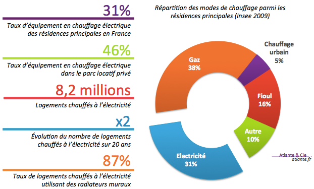 Répartition des modes de chauffage parmi les résidences principales 