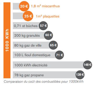 Comparatif du coût des combustibles pour 1000kWh