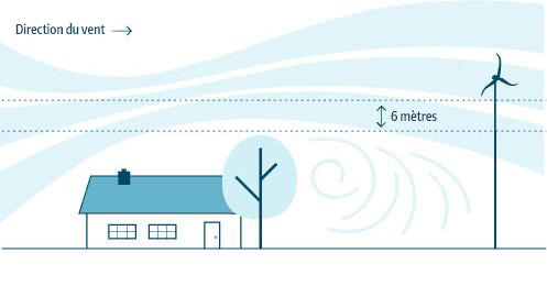 la hauteur des obstacles pour eolienne pour particulier