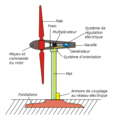 Eolienne : horizontale et verticale, fonctionnement, schéma