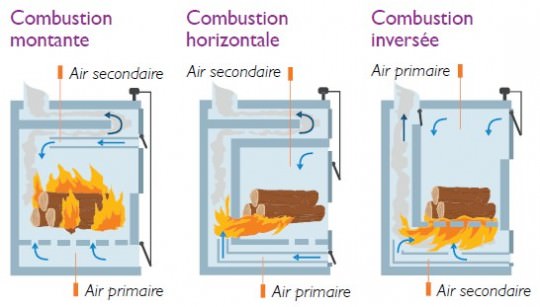 schéma d'une chaudière à bois buche