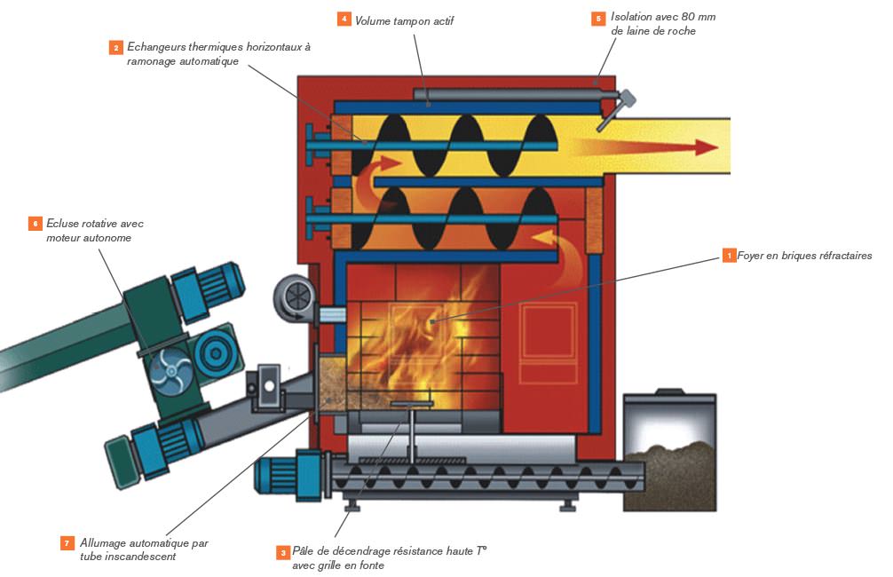 schéma d'une chaudière à bois déchiqueté