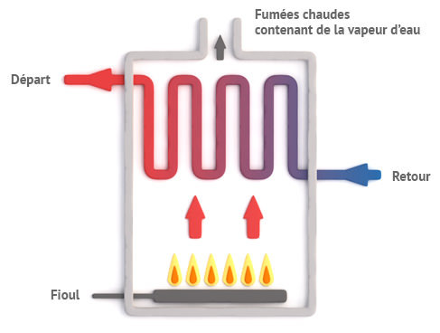schéma d'une chaudière fioul classique