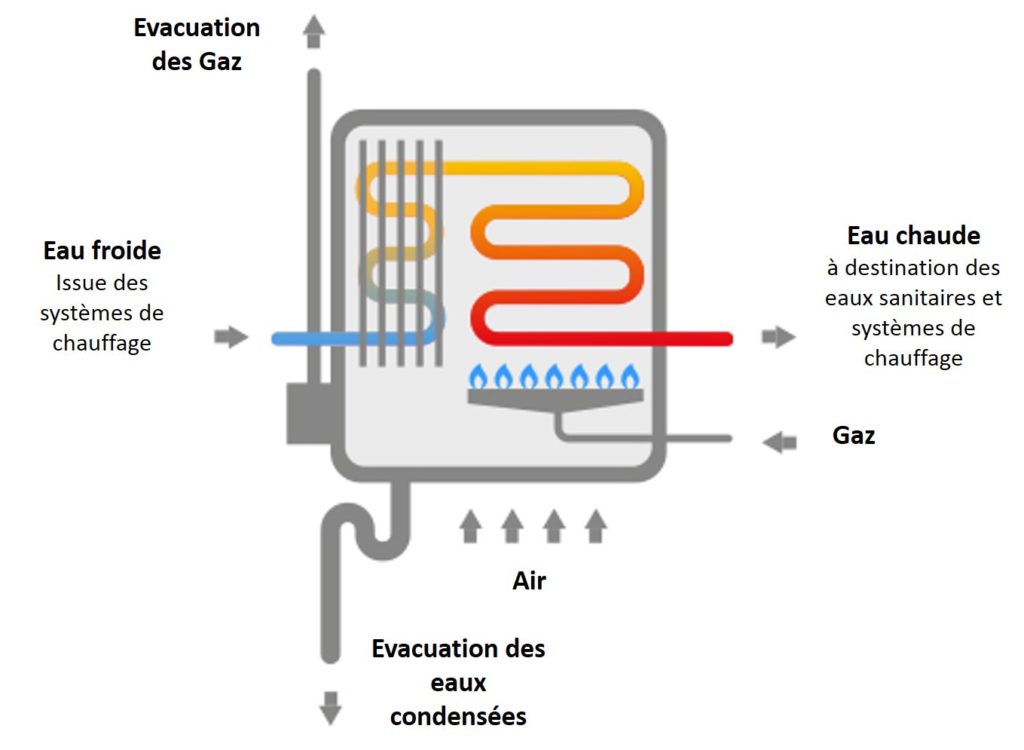 schéma d'une chaudière gaz classique